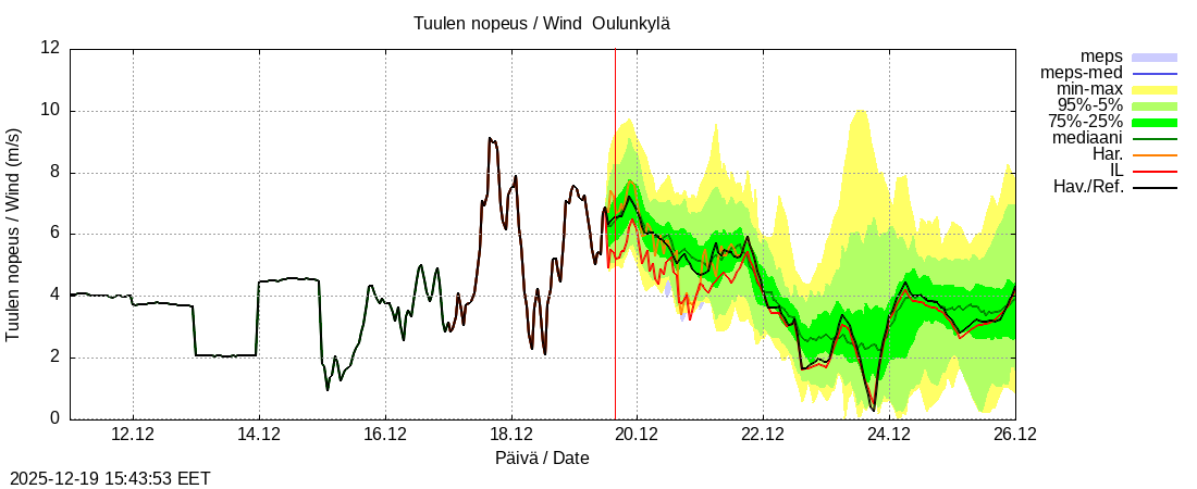 Vantaanjoen vesist&ouml;alue - Oulunkylä: tuntiennuste