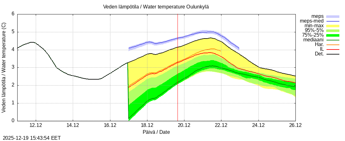 Vantaanjoen vesist&ouml;alue - Oulunkylä: tuntiennuste