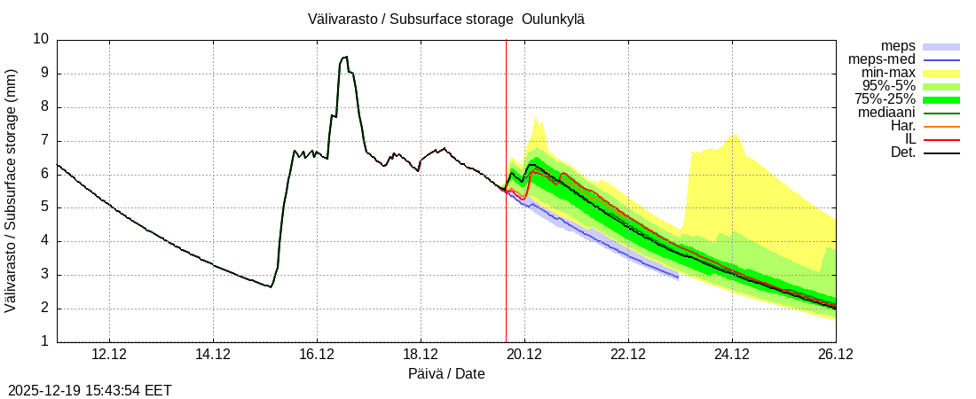 Vantaanjoen vesist&ouml;alue - Oulunkylä: tuntiennuste