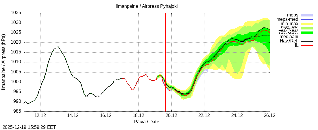 Eurajoen vesist&ouml;alue - Pyhäjoki: tuntiennuste