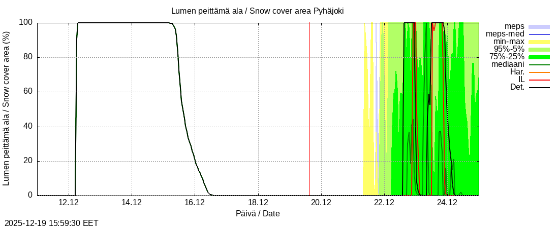 Eurajoen vesist&ouml;alue - Pyhäjoki: tuntiennuste