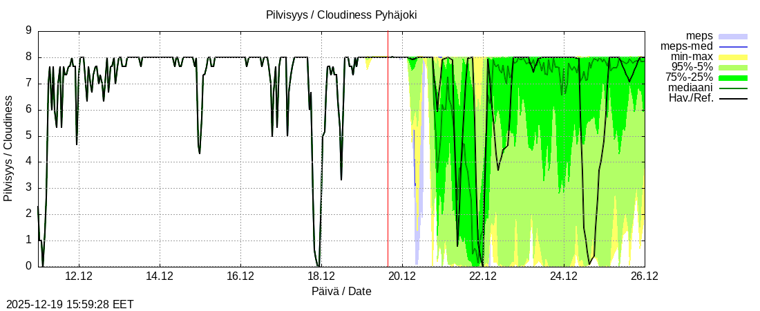 Eurajoen vesist&ouml;alue - Pyhäjoki: tuntiennuste