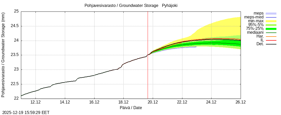 Eurajoen vesist&ouml;alue - Pyhäjoki: tuntiennuste