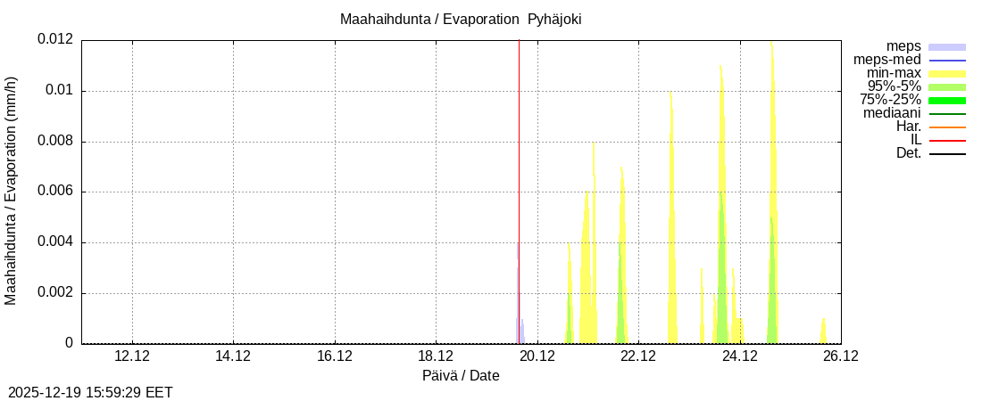 Eurajoen vesist&ouml;alue - Pyhäjoki: tuntiennuste