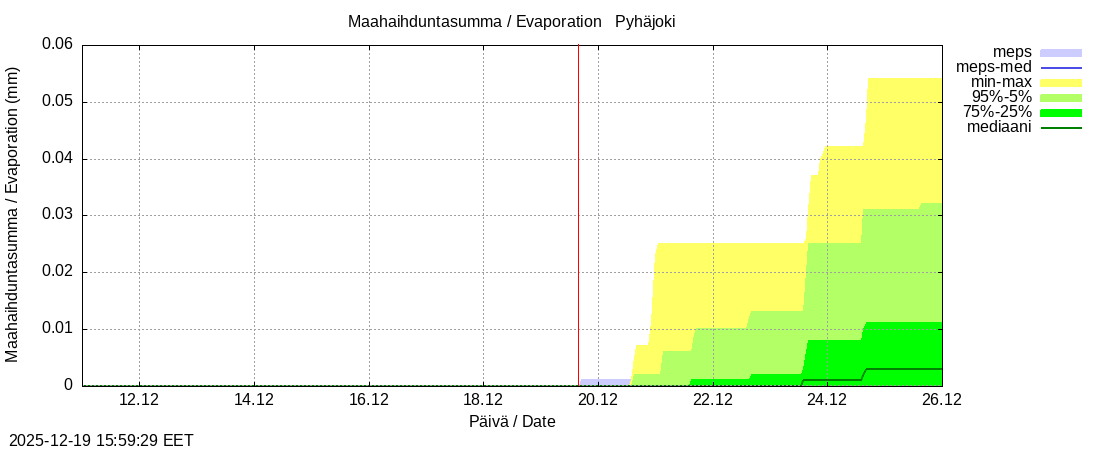 Eurajoen vesist&ouml;alue - Pyhäjoki: tuntiennuste