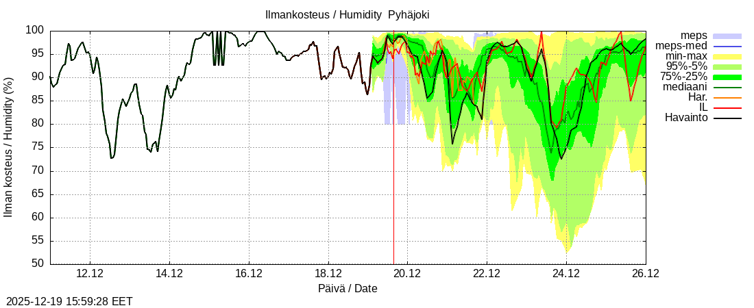 Eurajoen vesist&ouml;alue - Pyhäjoki: tuntiennuste