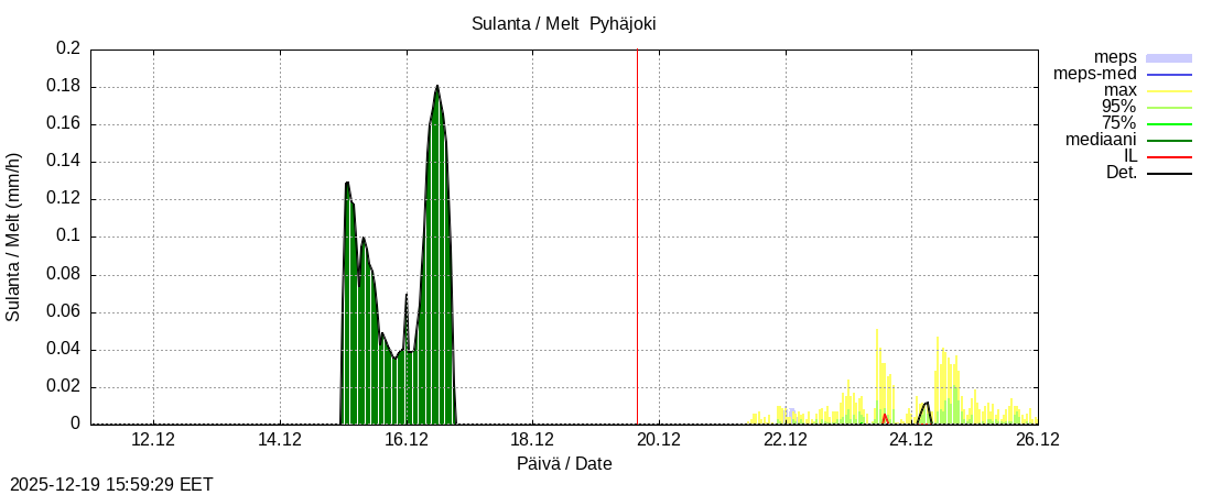 Eurajoen vesist&ouml;alue - Pyhäjoki: tuntiennuste