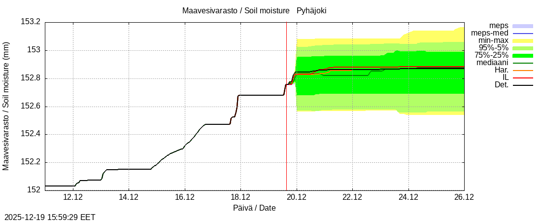 Eurajoen vesist&ouml;alue - Pyhäjoki: tuntiennuste