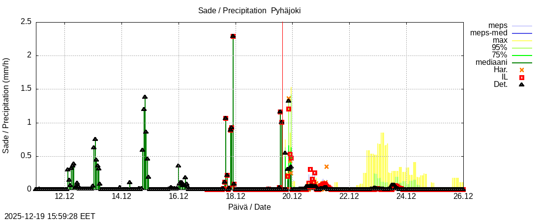 Eurajoen vesist&ouml;alue - Pyhäjoki: tuntiennuste