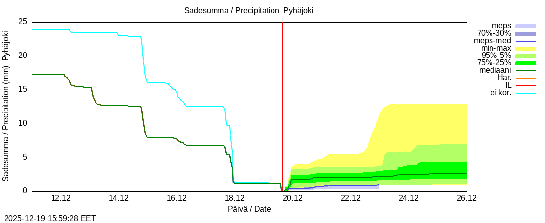 Eurajoen vesist&ouml;alue - Pyhäjoki: tuntiennuste