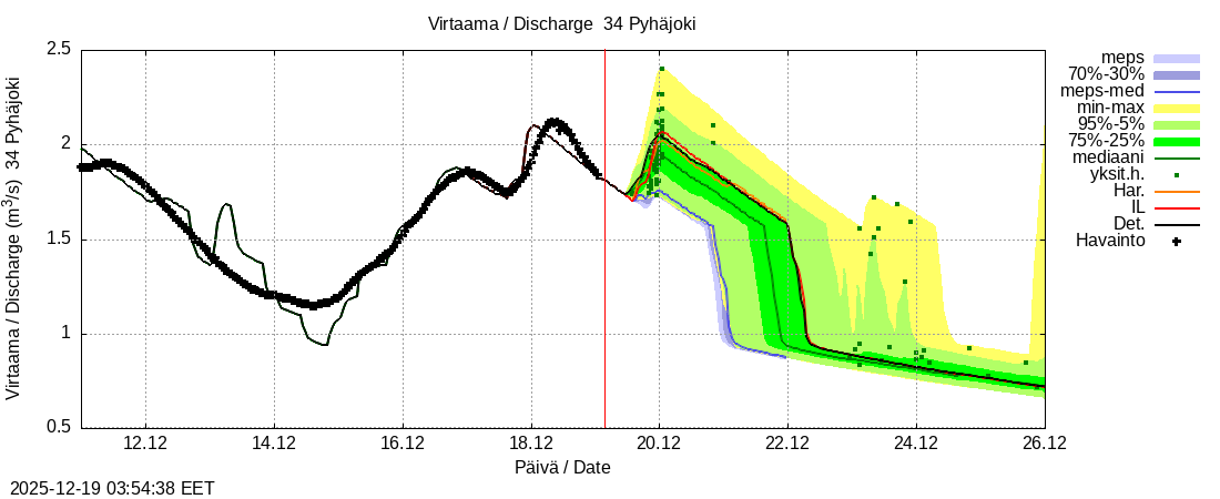 Eurajoen vesistöalue - Pyhäjoki: tuntiennuste