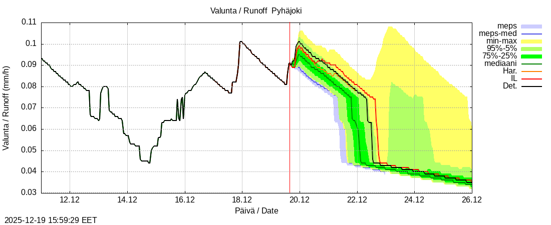 Eurajoen vesist&ouml;alue - Pyhäjoki: tuntiennuste