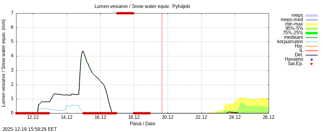 Eurajoen vesist&ouml;alue - Pyhäjoki: tuntiennuste