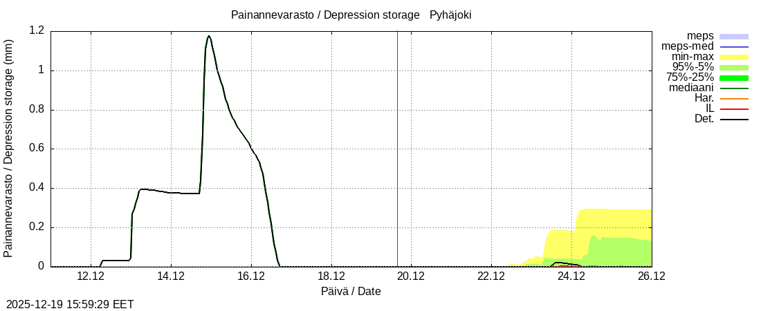 Eurajoen vesist&ouml;alue - Pyhäjoki: tuntiennuste