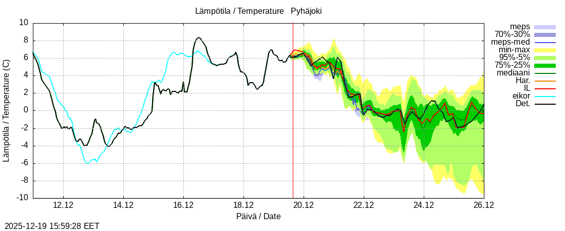 Eurajoen vesist&ouml;alue - Pyhäjoki: tuntiennuste