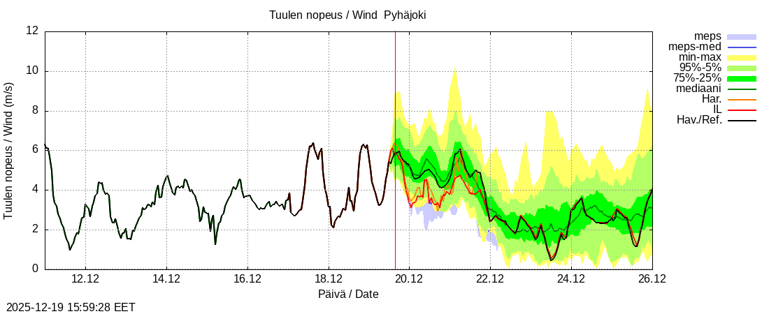 Eurajoen vesist&ouml;alue - Pyhäjoki: tuntiennuste
