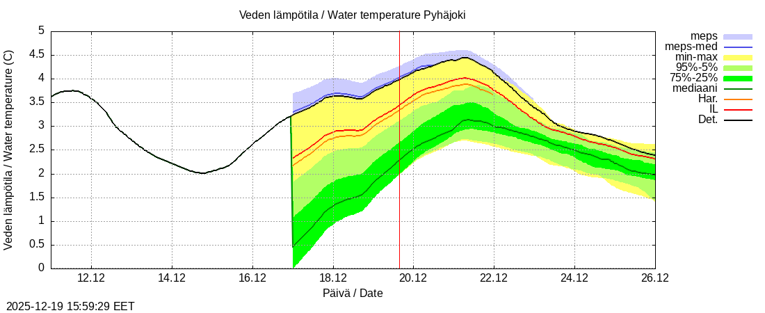 Eurajoen vesist&ouml;alue - Pyhäjoki: tuntiennuste