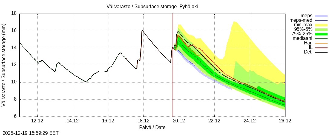 Eurajoen vesist&ouml;alue - Pyhäjoki: tuntiennuste