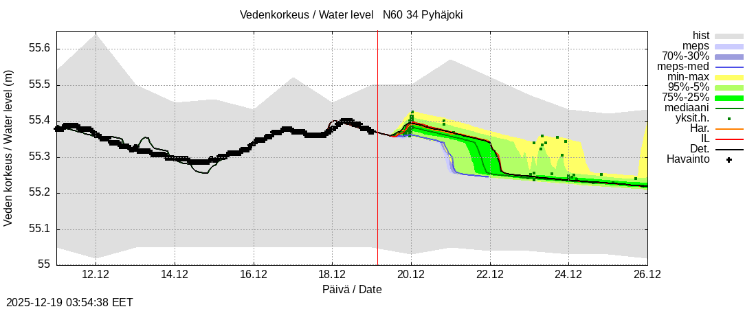 Eurajoen vesistöalue - Pyhäjoki: tuntiennuste