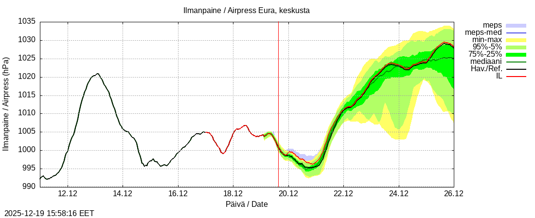 Eurajoen vesist&ouml;alue - Eura keskusta: tuntiennuste