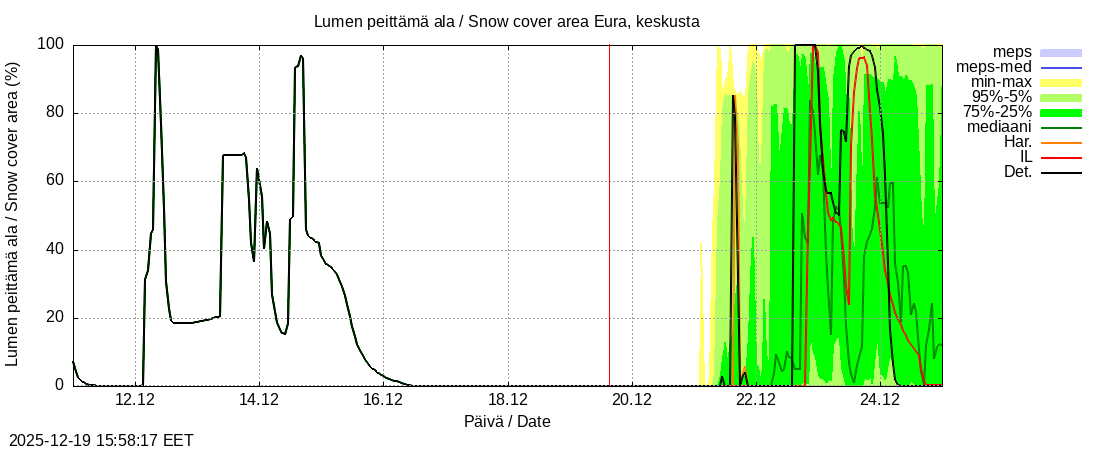 Eurajoen vesist&ouml;alue - Eura keskusta: tuntiennuste