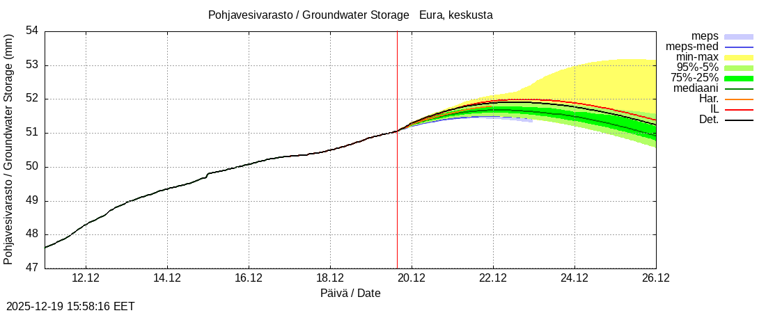 Eurajoen vesist&ouml;alue - Eura keskusta: tuntiennuste