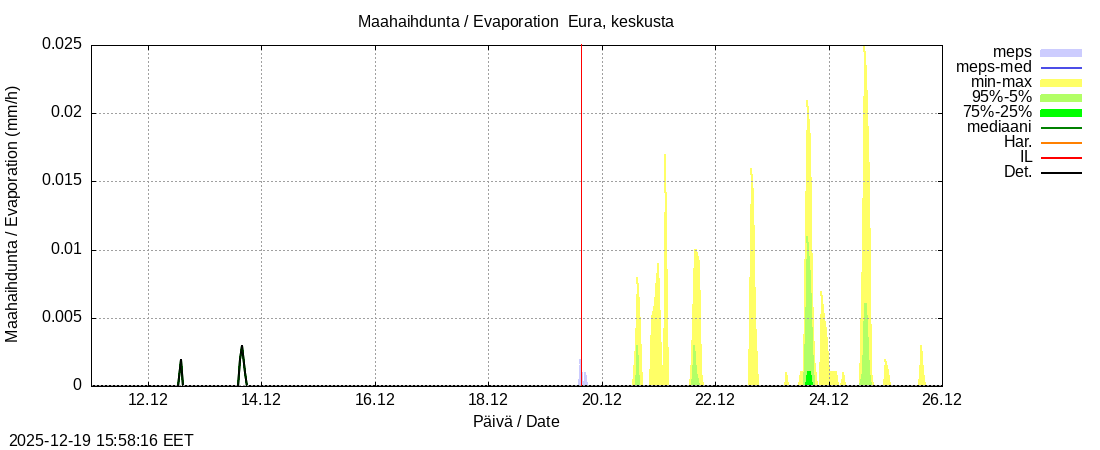 Eurajoen vesist&ouml;alue - Eura keskusta: tuntiennuste