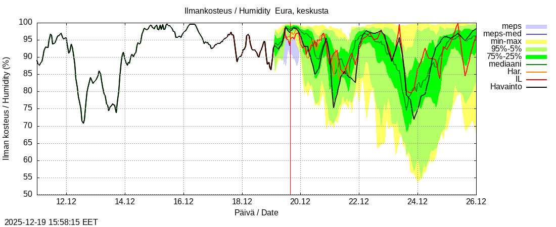 Eurajoen vesist&ouml;alue - Eura keskusta: tuntiennuste