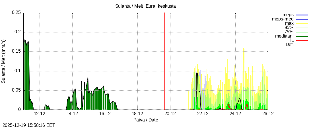 Eurajoen vesist&ouml;alue - Eura keskusta: tuntiennuste
