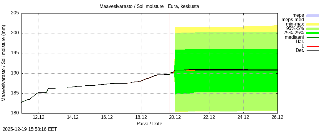 Eurajoen vesist&ouml;alue - Eura keskusta: tuntiennuste