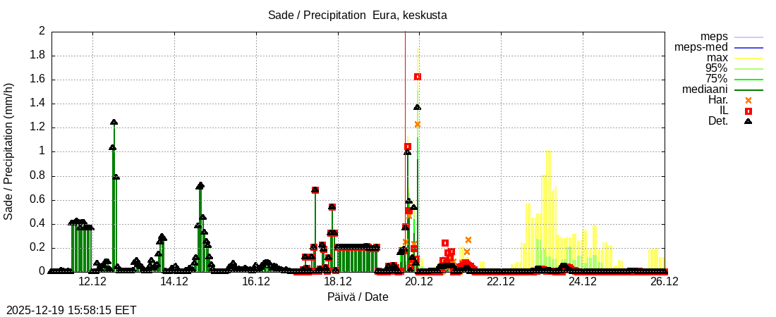 Eurajoen vesist&ouml;alue - Eura keskusta: tuntiennuste
