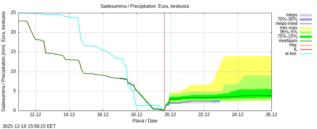 Eurajoen vesist&ouml;alue - Eura keskusta: tuntiennuste