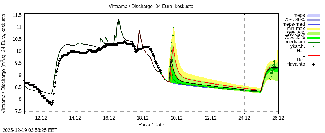 Eurajoen vesistöalue - Eura keskusta: tuntiennuste