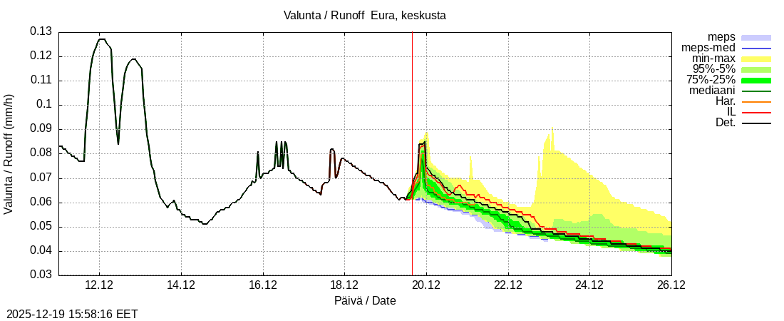 Eurajoen vesist&ouml;alue - Eura keskusta: tuntiennuste