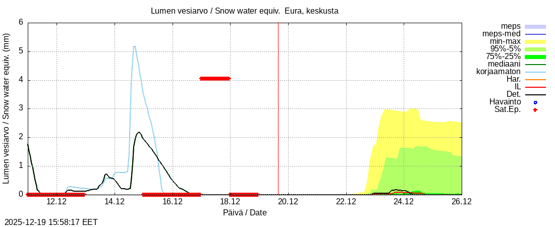Eurajoen vesist&ouml;alue - Eura keskusta: tuntiennuste