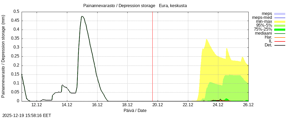 Eurajoen vesist&ouml;alue - Eura keskusta: tuntiennuste