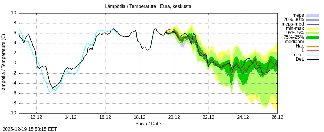 Eurajoen vesist&ouml;alue - Eura keskusta: tuntiennuste