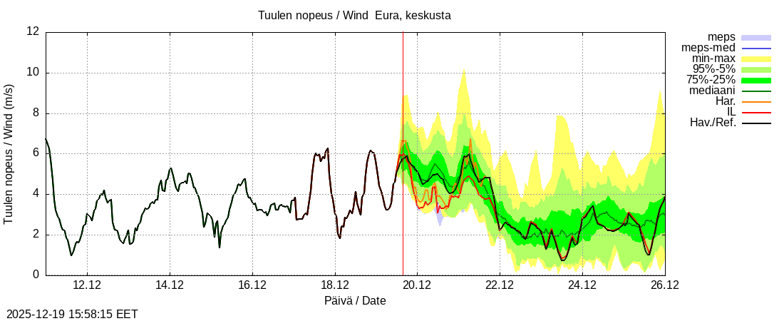 Eurajoen vesist&ouml;alue - Eura keskusta: tuntiennuste