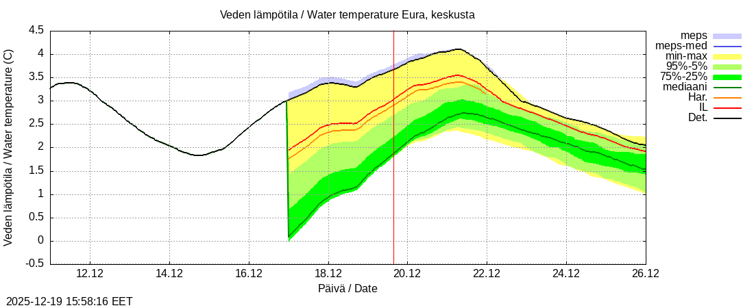 Eurajoen vesist&ouml;alue - Eura keskusta: tuntiennuste