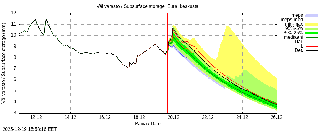 Eurajoen vesist&ouml;alue - Eura keskusta: tuntiennuste