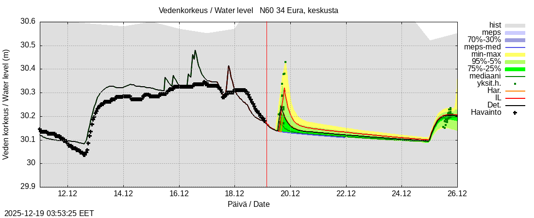 Eurajoen vesistöalue - Eura keskusta: tuntiennuste