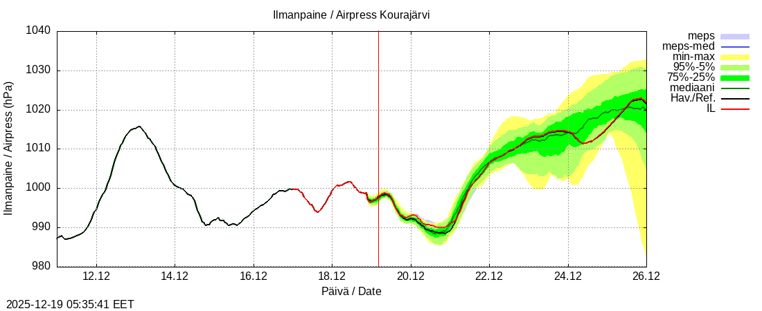 Kokem&auml;enjoen vesist&ouml;alue - Kourajärvi k: tuntiennuste