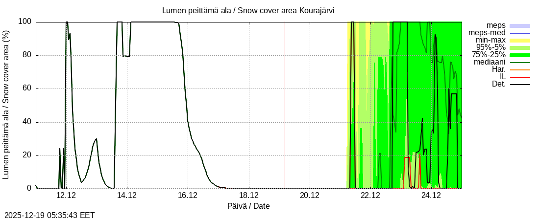 Kokem&auml;enjoen vesist&ouml;alue - Kourajärvi k: tuntiennuste