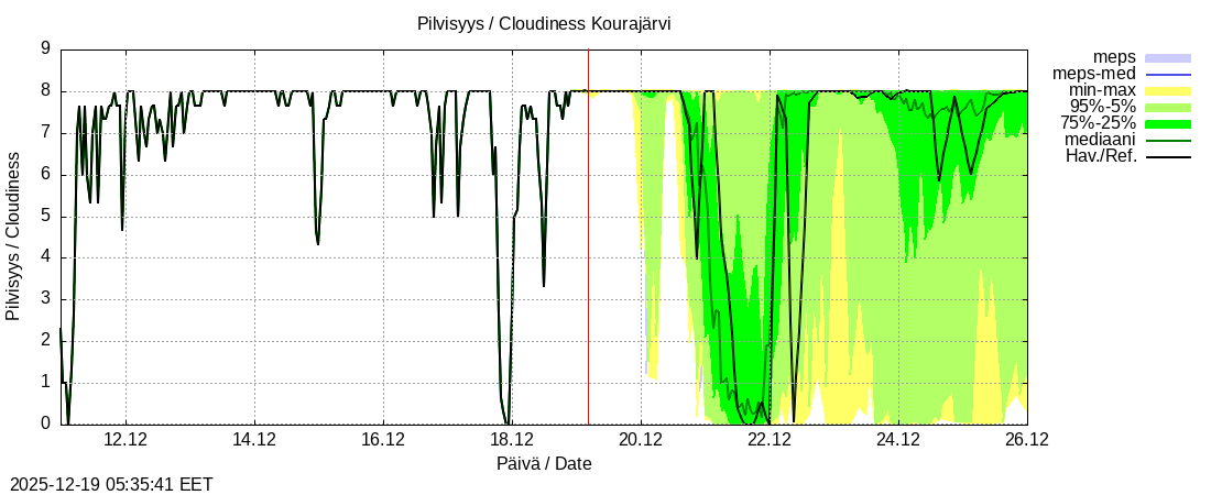 Kokem&auml;enjoen vesist&ouml;alue - Kourajärvi k: tuntiennuste