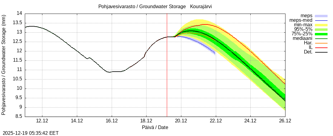 Kokem&auml;enjoen vesist&ouml;alue - Kourajärvi k: tuntiennuste