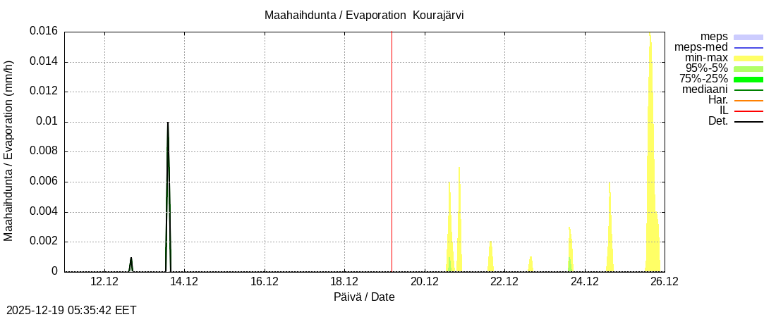 Kokem&auml;enjoen vesist&ouml;alue - Kourajärvi k: tuntiennuste