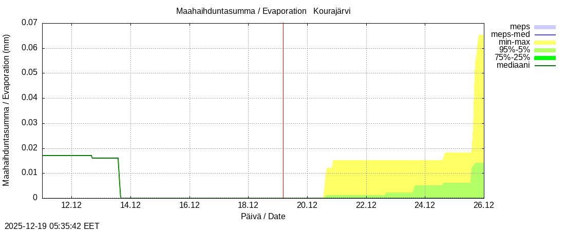 Kokem&auml;enjoen vesist&ouml;alue - Kourajärvi k: tuntiennuste