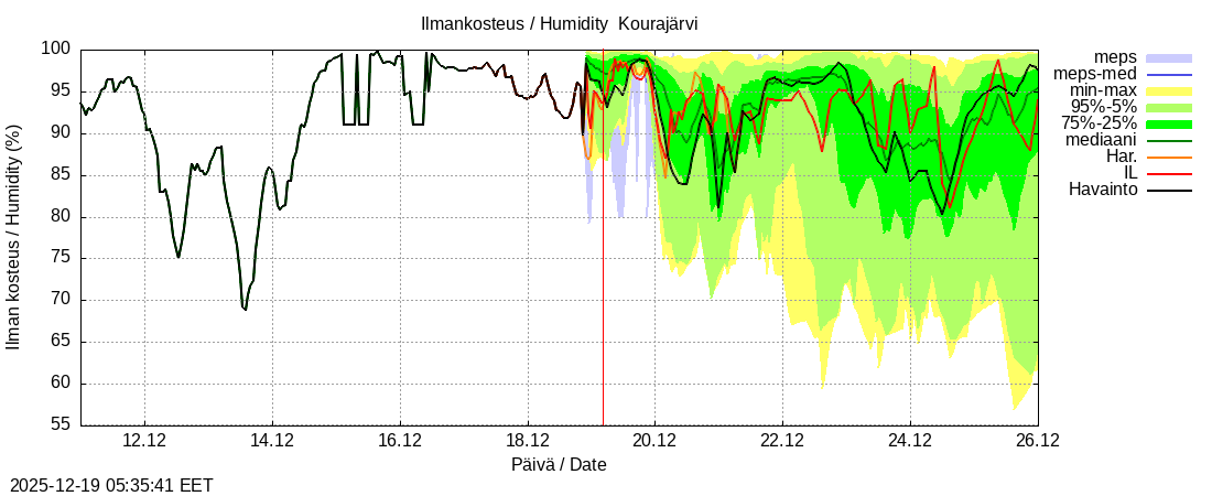 Kokem&auml;enjoen vesist&ouml;alue - Kourajärvi k: tuntiennuste