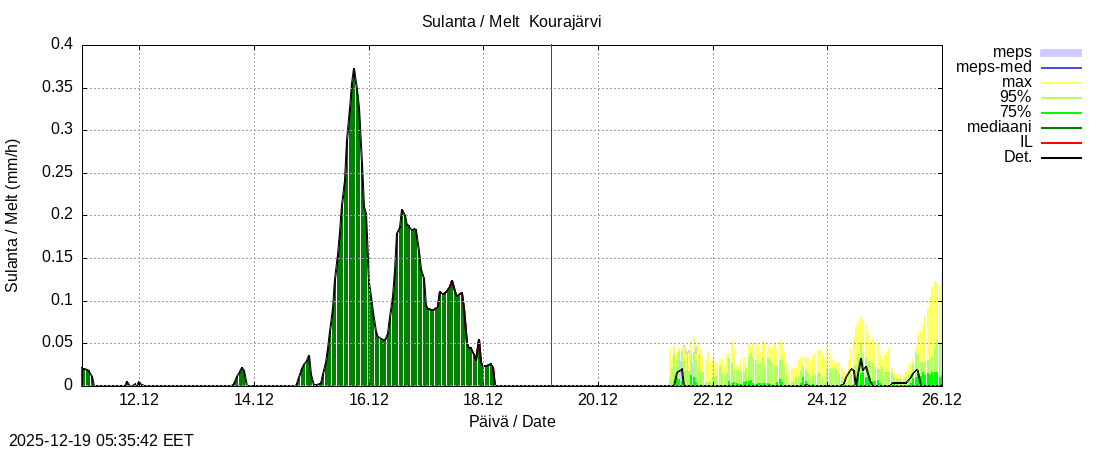 Kokem&auml;enjoen vesist&ouml;alue - Kourajärvi k: tuntiennuste