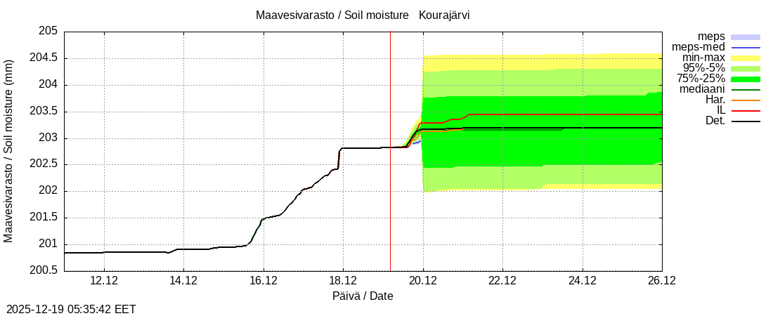 Kokem&auml;enjoen vesist&ouml;alue - Kourajärvi k: tuntiennuste